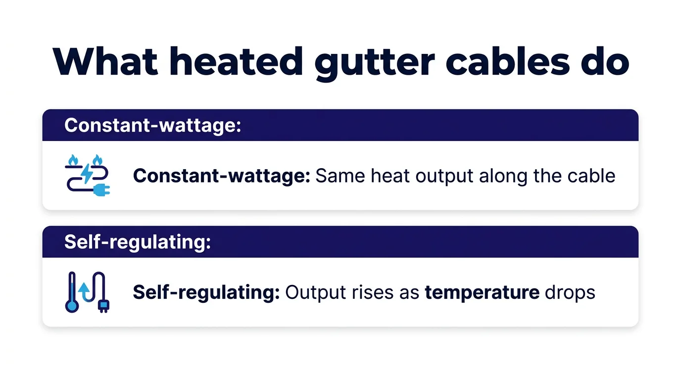 What heated gutter cables do infographic